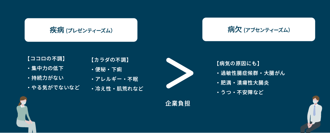 対応すべきは、病欠（アブセンティーズム）・過敏性腸症候群・大腸がん・肥満・潰瘍性大腸炎・うつ・不安障　などの従業員よりも体調不良（プレゼンティーズム）・集中力の低下・持続力がない・やめたくなる・便秘・下痢・アレルギー・不眠・冷え性・肌荒れ　などの従業員です。