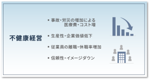 不健康経営は、事故・労災の増加による医療費・コスト増、生産性・企業価値低下、従業員の離職・休職率増加、信頼性・イメージダウンにつながります。